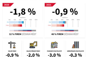 Trh projektových prací se letos propadne o 1,8 %