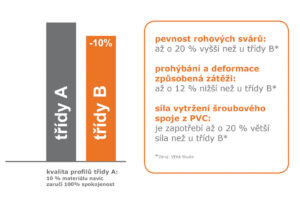 Kvalitu plastových profilů společnosti VEKA hlídá špičkové testovací centrum