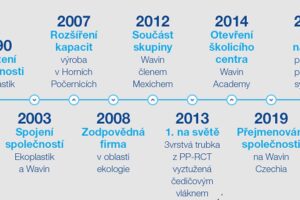 Společnost Wavin slaví 30 let na českém trhu