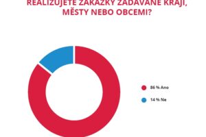 Zakázek zadávaných kraji, městy a obcemi je méně a jsou odkládány