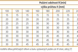 Předběžné posouzení požární odolnosti pozemních staveb