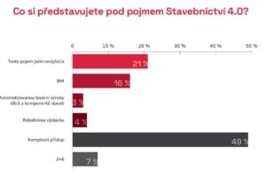 Využití robotů ve stavebnictví brání nekompatibilní technologie