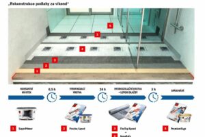 Baumit Baumacol AquaSafe - alternativa hydroizolačních stěrek