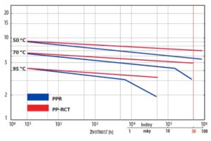 Wavin přechází při výrobě tvarovek na PP-RCT