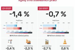 Stavební společnosti letos očekávají růst