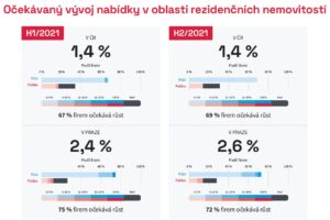 Ceny nemovitostí porostou v průměru o pět procent