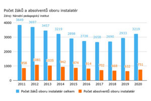 S podporou vzdělávání instalatérů pomáhá projekt Wavin do škol