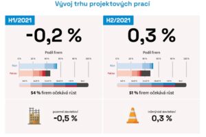 Trh projektových prací se propadne o 0,2 %