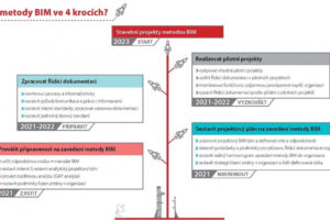 Stavaře čeká digitální transformace. Odbor Koncepce BIM připravil průvodce, jak ji zvládnout