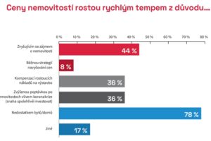 Důvodem rychlého růstu cen nemovitostí je především nedostatek bytů a domů