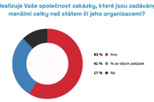 Obce v době pandemie odložily zakázky
