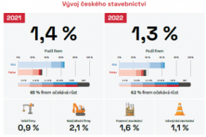 Stavebnictví v letošním roce poroste o 1,4 procenta