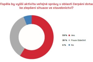 Největší obtíží při čerpání finančních prostředků z fondů ESI je zdlouhavé povolovací řízení