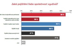 Pojistnou událost nahlašují stavební firmy u necelé desetiny zakázek