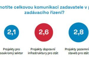 V průběhu zadávacího řízení nejlépe komunikuje soukromý sektor