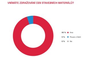 Zdražování stavebních materiálů zvýšilo cenu staveb až o 19 %