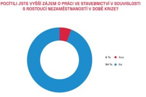 Vyšší nezaměstnanost do stavebnictví nové pracovníky nepřivedla