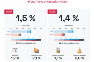 Stavebnictví letos poroste až o 1,5 procenta