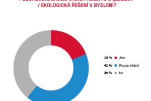 Až 61 % developerů vnímá zájem klientů o ekologická řešení v bydlení