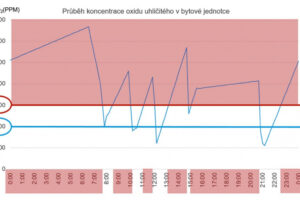Bez správného větrání to nejde!