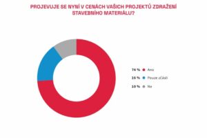 Zdražování stavebních materiálů povede ke zdražení nemovitostí až o 19 %