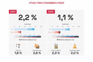 Analýza: Stavebnictví letos poroste o 2,2 %