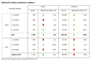 V lednu až září 2021 byly oznámeny zakázky za více než 88 miliard