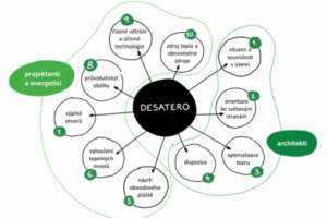 Novostavby musí být od ledna úspornější. Chytrý návrh ušetří desítky tisíc korun ročně