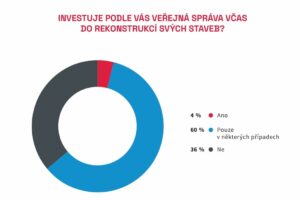 Kdyby veřejná správa zadávala zakázky včas, mohla by ušetřit až 27 % z ceny zakázky