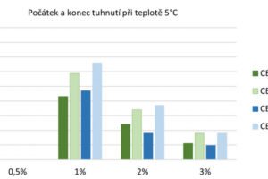 Vliv cyklického působení mrazu na hydrataci betonu při použití dusičnanu vápenatého