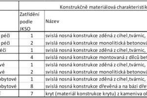 Růst cen stavebních materiálů pokračuje a ohrožuje i veřejné zakázky