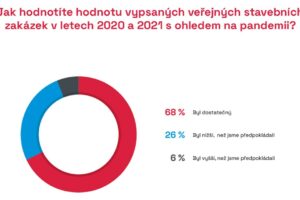 I v době pandemie byly vypisovány veřejné zakázky v dostatečném objemu