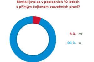 Ekologičtí aktivisté zablokovali v posledních 10 letech pouze 4 % staveb