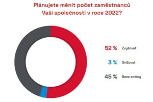 Více než polovina stavebních firem plánuje zvyšovat počet zaměstnanců