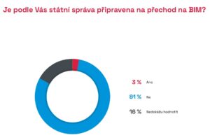 Veřejná správa stále není na BIM připravena