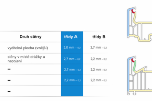 Proč je důležité si pořizovat okna vyrobená z nejkvalitnějších profilů na trhu?