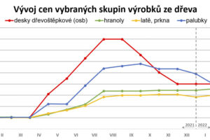 Vývoj cen stavebních materiálů