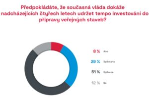 Nedostatek financí může ohrozit přípravu veřejných staveb
