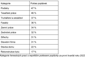 Řemeslníci budou mít nouzi o zákazníky. Poptávka po nich meziročně klesla o čtvrtinu