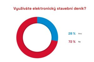 Digitalizace stavebnictví může vést k vyšší produktivitě práce