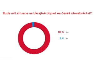 Válka na Ukrajině povede k dalšímu zdražování stavebních materiálů