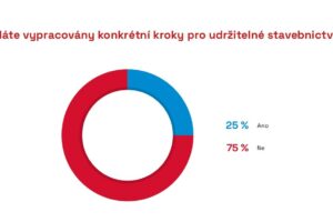 Většina stavebních společnosti se ještě nevěnuje zelenému stavebnictví