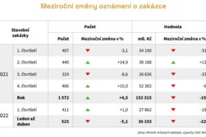 Hodnota veřejných zakázek meziročně poklesla o téměř 23 procent