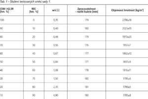 Efektivní využití jemné frakce recyklovaného betonu v lehčených cementových kompozitech