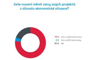 Krize nutí projektové společnosti zvýšit ceny o 15 procent