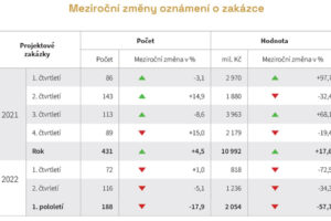 Hodnota oznámených zakázek meziročně klesla o téměř 58 %