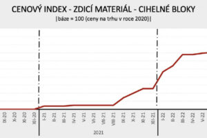 Ceny stavebních materiálů v dalším roce porostou