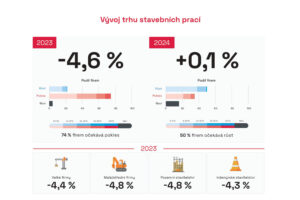 Stavební firmy očekávají v roce 2023 pokles trhu o 4,6 %