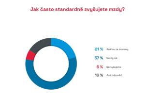 Mzdy ve stavebnictví rostou, přesto obor čelí nedostatku vzdělaného personálu