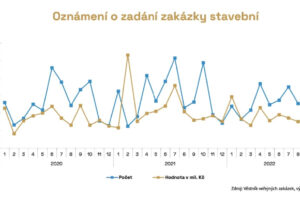 Počet veřejných zakázek ve stavebnictví meziročně klesl a čelí vysoké inflaci
